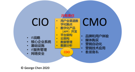 再谈数字化部门与首席数字官（CDO）的组织定位 驱动品牌管理的战略引擎